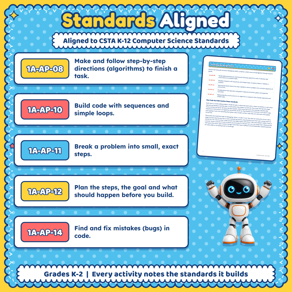 Standards aligned: the five CSTA standards the unit builds, with a short description of each.